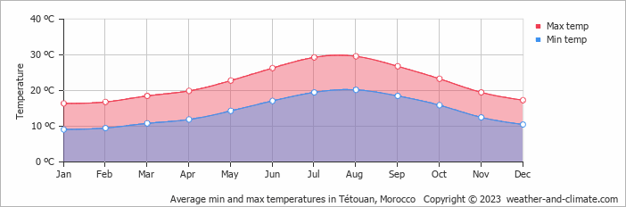 Average monthly minimum and maximum temperature in Tétouan, Morocco