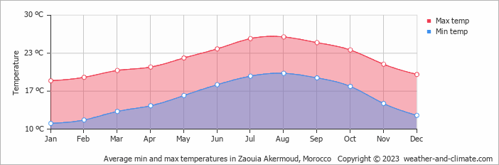 Average monthly minimum and maximum temperature in Zaouia Akermoud, Morocco