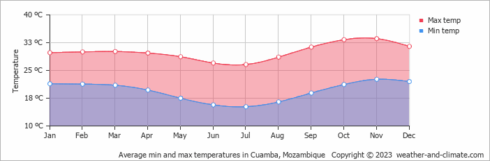 Average monthly minimum and maximum temperature in Cuamba, Mozambique