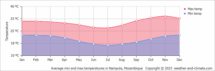 Average monthly minimum and maximum temperature in Nampula, Mozambique