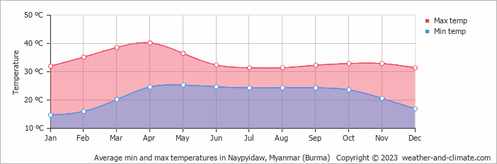Average monthly minimum and maximum temperature in Naypyidaw, Myanmar (Burma)