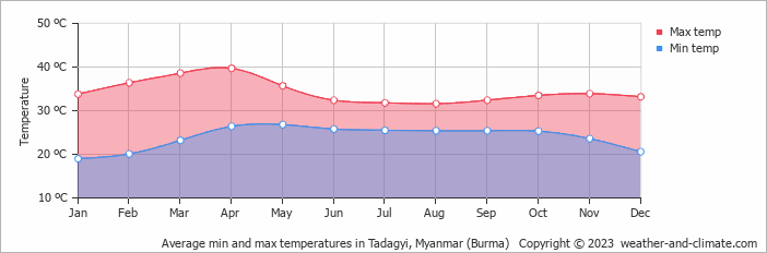 Average monthly minimum and maximum temperature in Tadagyi, Myanmar (Burma)