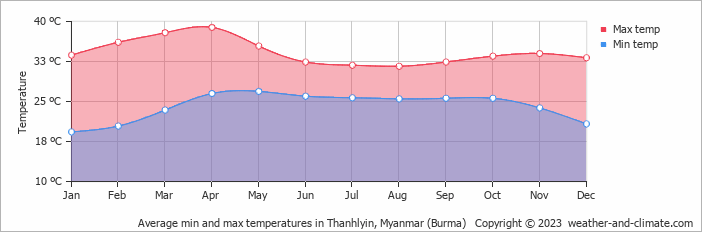 Average monthly minimum and maximum temperature in Thanhlyin, Myanmar (Burma)