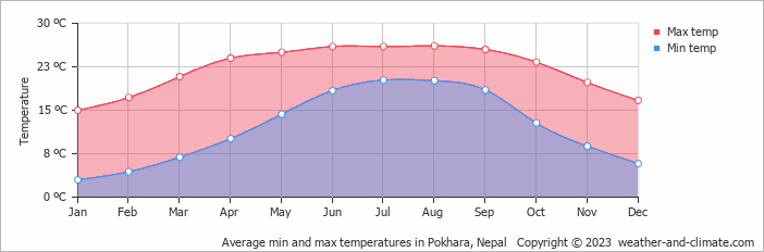 Average monthly minimum and maximum temperature in Pokhara, Nepal