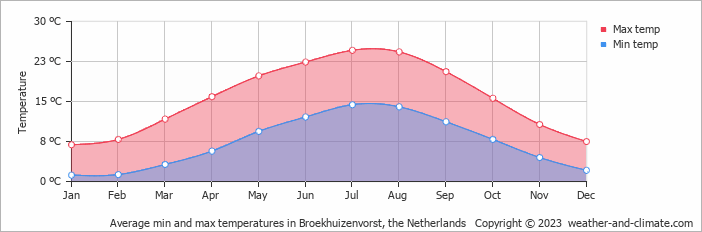 Average monthly minimum and maximum temperature in Broekhuizenvorst, the Netherlands