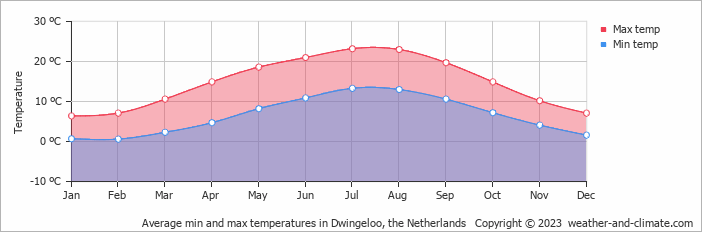 Average monthly minimum and maximum temperature in Dwingeloo, the Netherlands