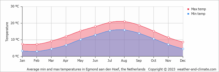Average monthly minimum and maximum temperature in Egmond aan den Hoef, 