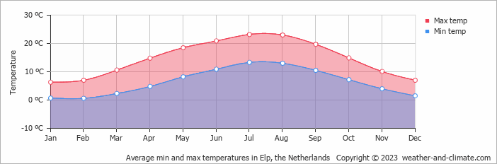 Average monthly minimum and maximum temperature in Elp, the Netherlands