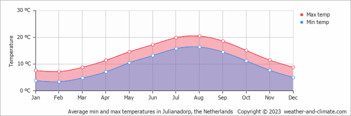 Average monthly minimum and maximum temperature in Julianadorp, the Netherlands