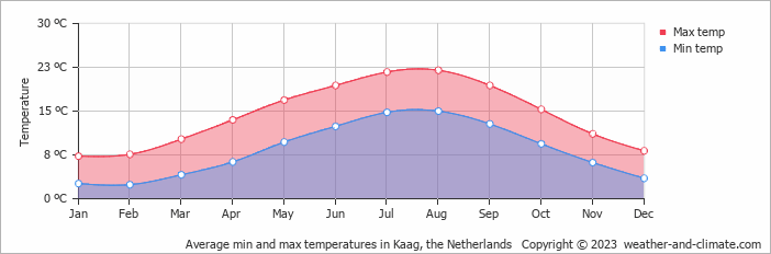 Average monthly minimum and maximum temperature in Kaag, the Netherlands
