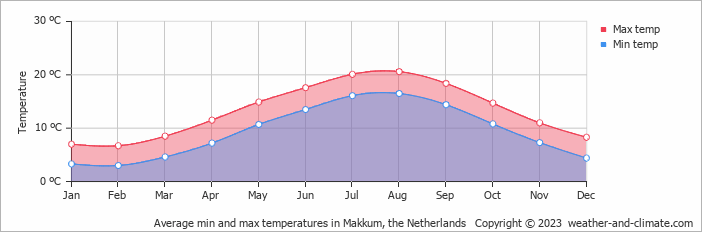 Average monthly minimum and maximum temperature in Makkum, the Netherlands