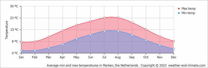 Average monthly minimum and maximum temperature in Marken, the Netherlands
