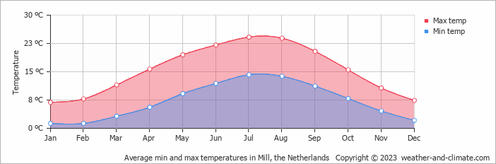 Average monthly minimum and maximum temperature in Mill, the Netherlands