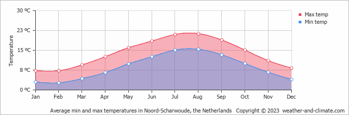 Average monthly minimum and maximum temperature in Noord-Scharwoude, the Netherlands