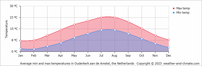 Average monthly minimum and maximum temperature in Ouderkerk aan de Amstel, the Netherlands