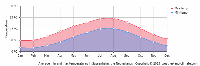 Average monthly minimum and maximum temperature in Sassenheim, the Netherlands