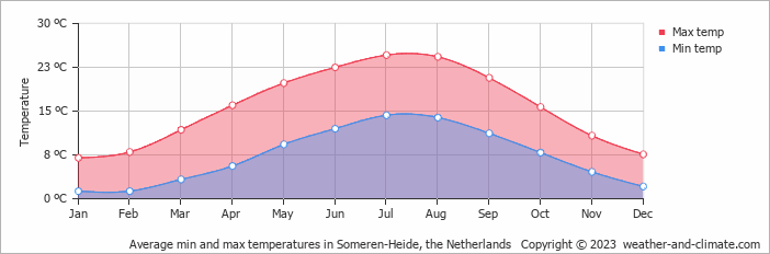 Average monthly minimum and maximum temperature in Someren-Heide, the Netherlands