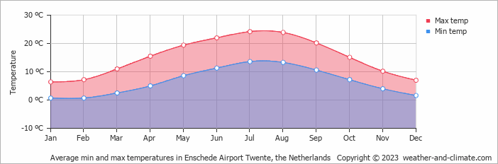 Average monthly minimum and maximum temperature in Enschede Airport Twente, 