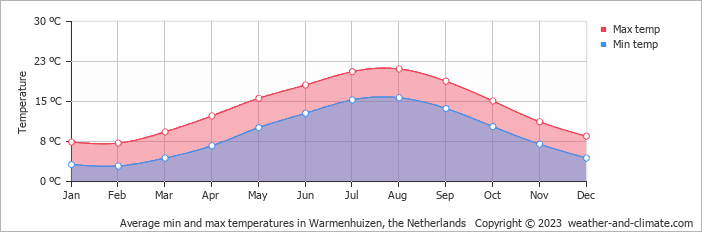 Average monthly minimum and maximum temperature in Warmenhuizen, the Netherlands