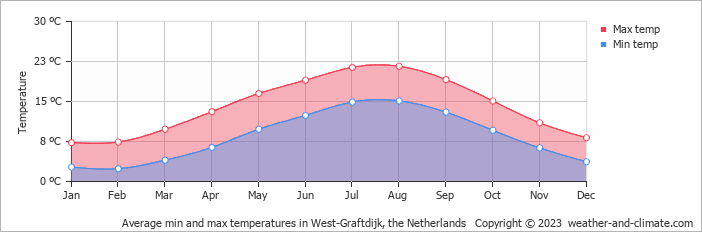 Average monthly minimum and maximum temperature in West-Graftdijk, the Netherlands