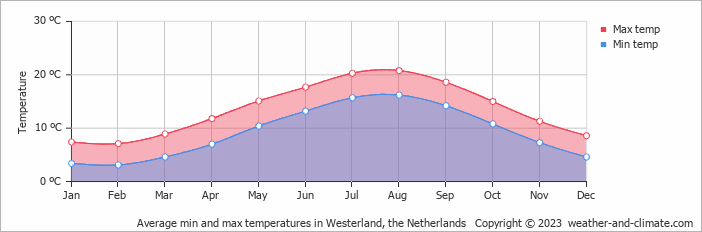 Average monthly minimum and maximum temperature in Westerland, the Netherlands