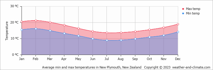 Average monthly minimum and maximum temperature in New Plymouth, New Zealand