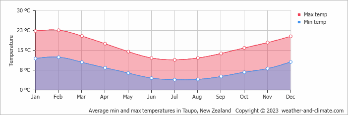Average monthly minimum and maximum temperature in Taupo, New Zealand
