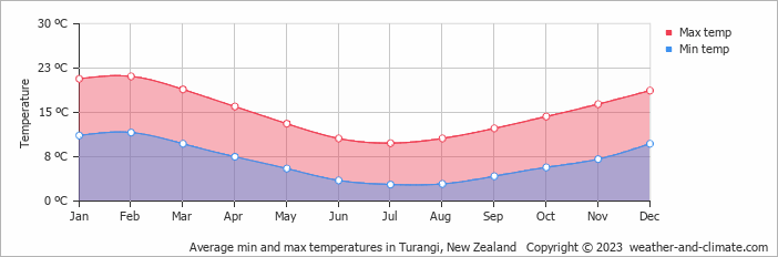 Average monthly minimum and maximum temperature in Turangi, 