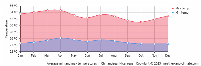 Average monthly minimum and maximum temperature in Chinandega, 