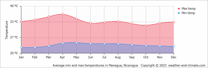 Average monthly minimum and maximum temperature in Managua, Nicaragua