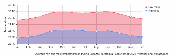 Average monthly minimum and maximum temperature in Puerto Cabezas, Nicaragua