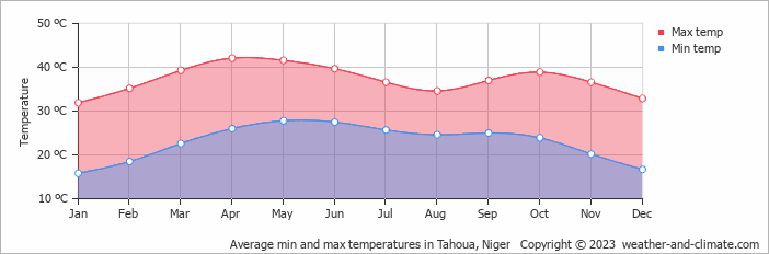Average monthly minimum and maximum temperature in Tahoua, Niger