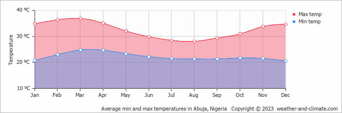 Average monthly minimum and maximum temperature in Abuja, Nigeria