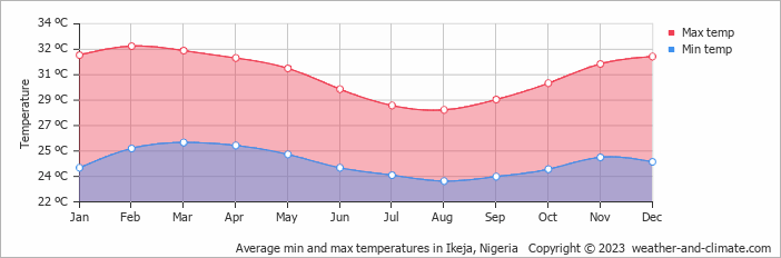Average monthly minimum and maximum temperature in Ikeja, Nigeria