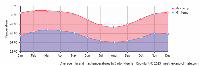 Average monthly minimum and maximum temperature in Ilado, Nigeria