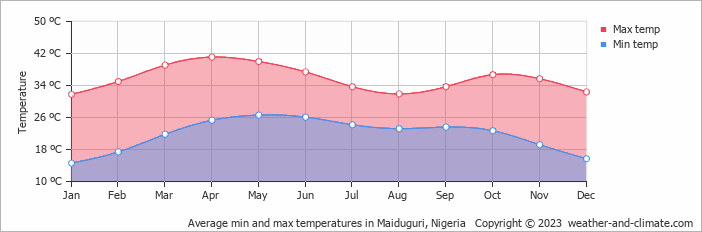Average monthly minimum and maximum temperature in Maiduguri, 