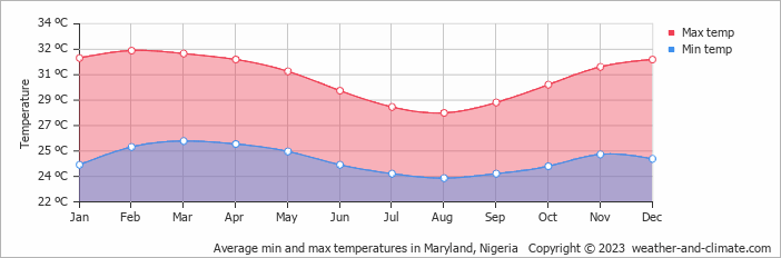 Average monthly minimum and maximum temperature in Maryland, Nigeria