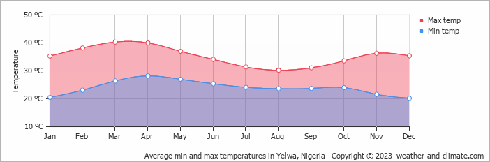 Average monthly minimum and maximum temperature in Yelwa, 