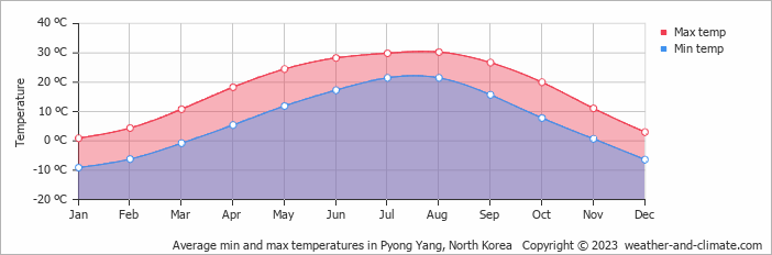 Average monthly minimum and maximum temperature in Pyong Yang, North Korea