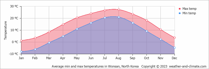 Average monthly minimum and maximum temperature in Wonsan, 