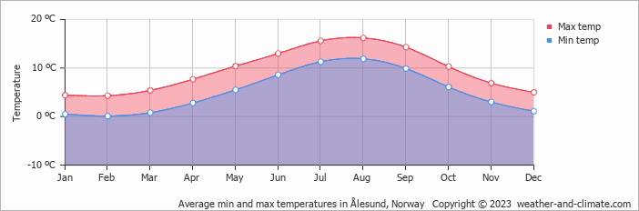 Average monthly minimum and maximum temperature in Ålesund, Norway