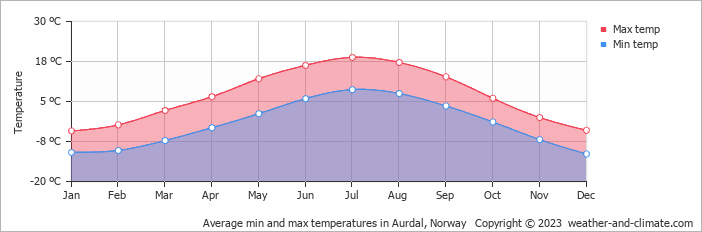 Average monthly minimum and maximum temperature in Aurdal, Norway