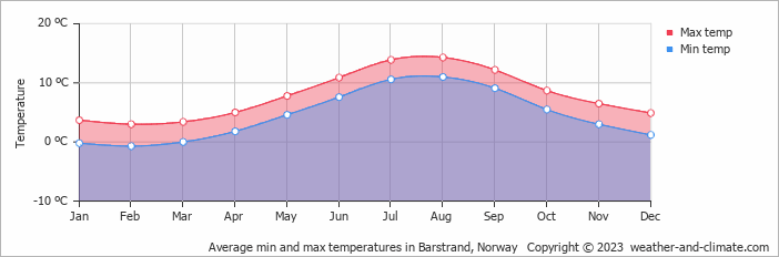 Average monthly minimum and maximum temperature in Barstrand, Norway