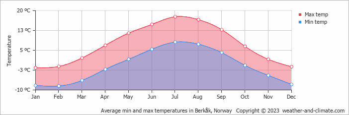 Average monthly minimum and maximum temperature in Berkåk, Norway