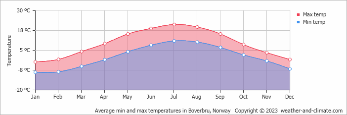 Average monthly minimum and maximum temperature in Boverbru, Norway
