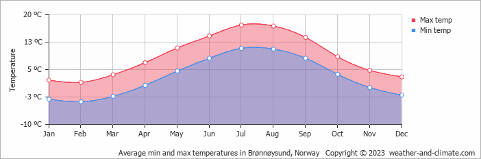 Average monthly minimum and maximum temperature in Brønnøysund, Norway