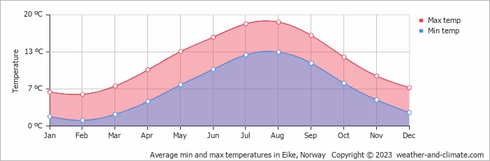 Average monthly minimum and maximum temperature in Eike, Norway