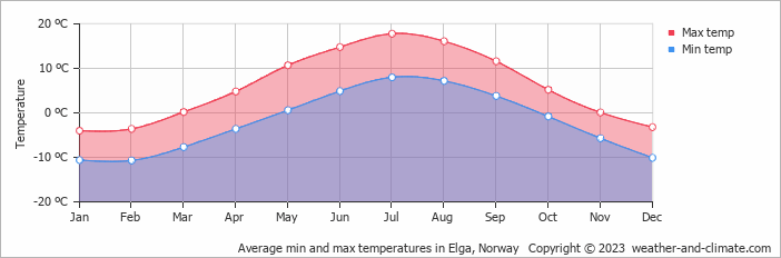 Average monthly minimum and maximum temperature in Elga, Norway