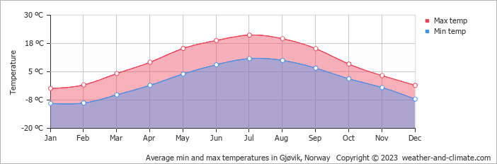 Average monthly minimum and maximum temperature in Gjøvik, Norway