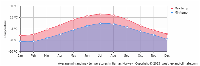 Average monthly minimum and maximum temperature in Hamar, Norway
